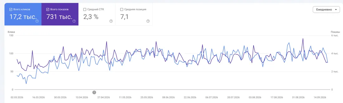 Отчёт Google Search Console: Doctor Dent, март — сентябрь 2026