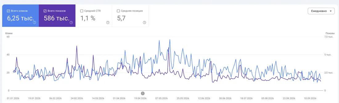 Отчёт Google Search Console: LuxCar Almaty, январь — сентябрь 2026