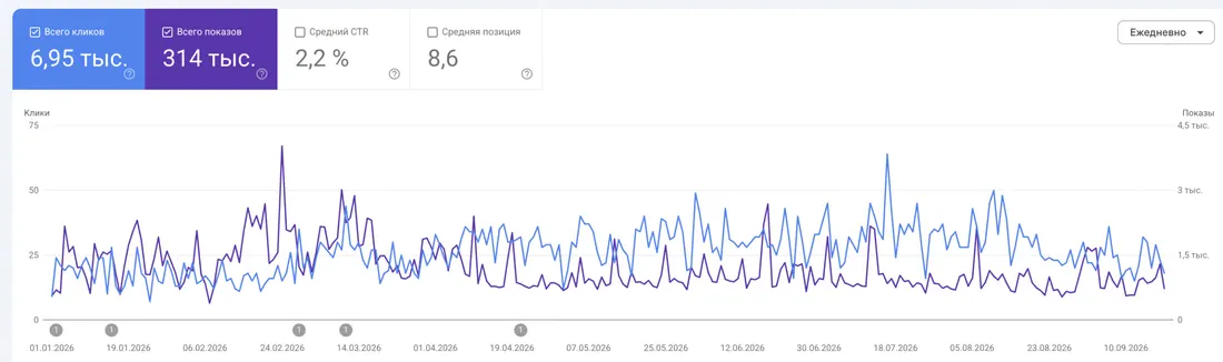 Отчёт Google Search Console: Syndicate Auto, январь — сентябрь 2026
