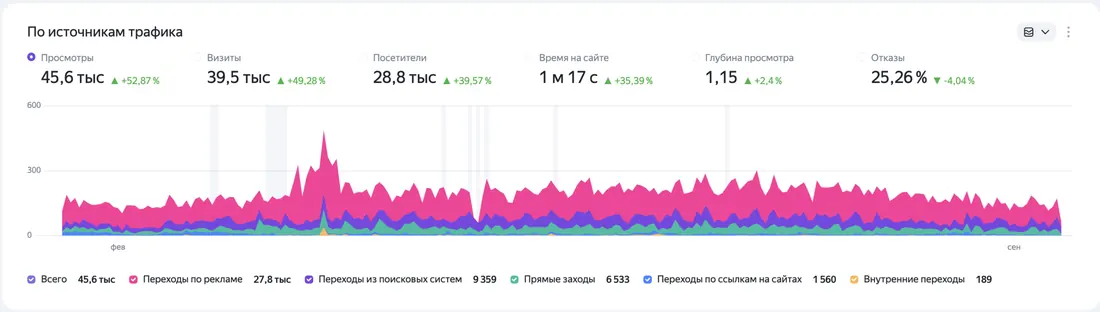 Отчёт Яндекс Метрики: Syndicate Auto, январь — сентябрь 2026